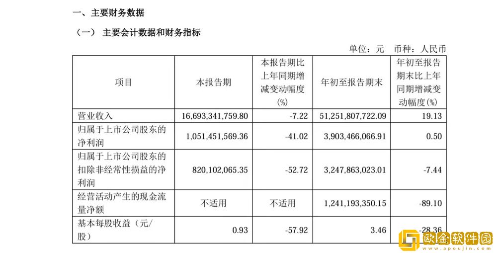 传音控股-2024-年第三季度净利润-10.51-亿元
