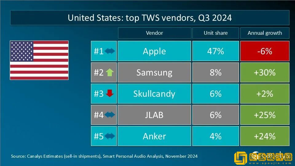 Canalys发Q3全球TWS重点市场厂商排名