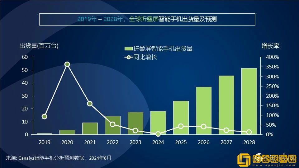 Canalys发布二季度智能手机全方位榜单及预测
