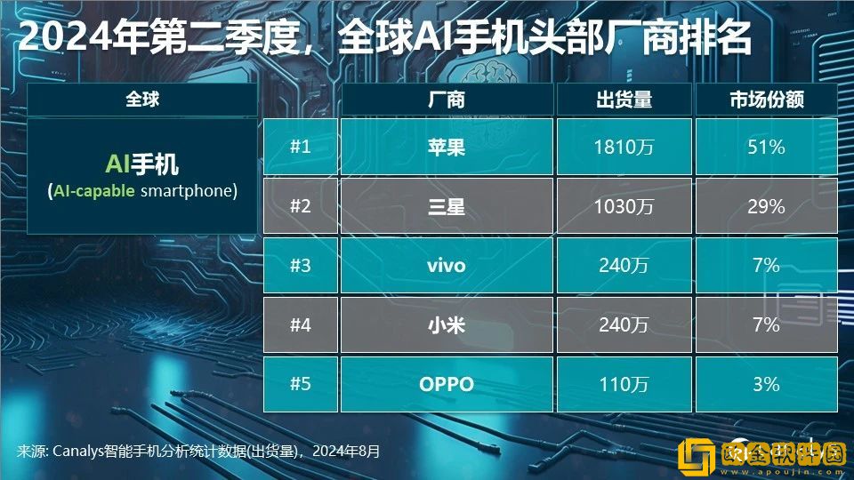 Canalys发布二季度智能手机全方位榜单及预测