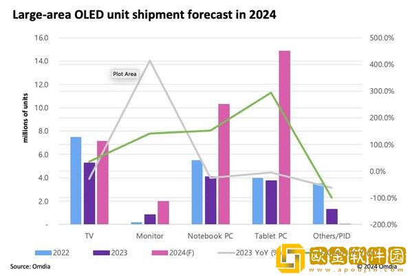 Omdia：大尺寸OLED出货量同比增长124.6%