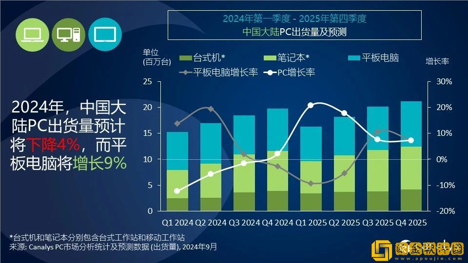 Canalys：2024-年第二季度-中国PC出货量下降6%-平板电脑市场增长20%