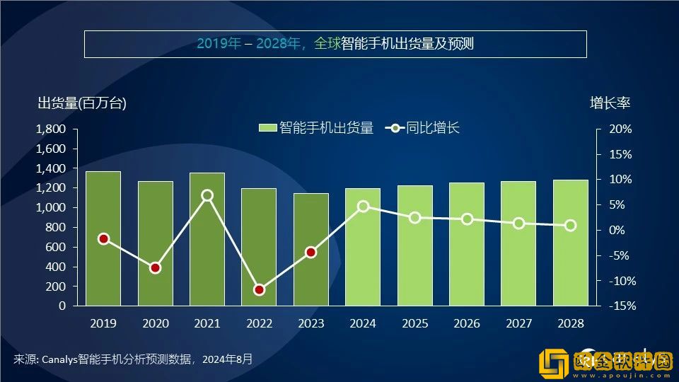 Canalys发布二季度智能手机全方位榜单及预测