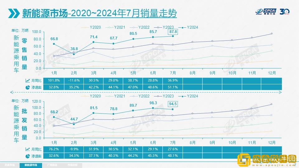 新能源汽车崛起-已占据市场半壁江山