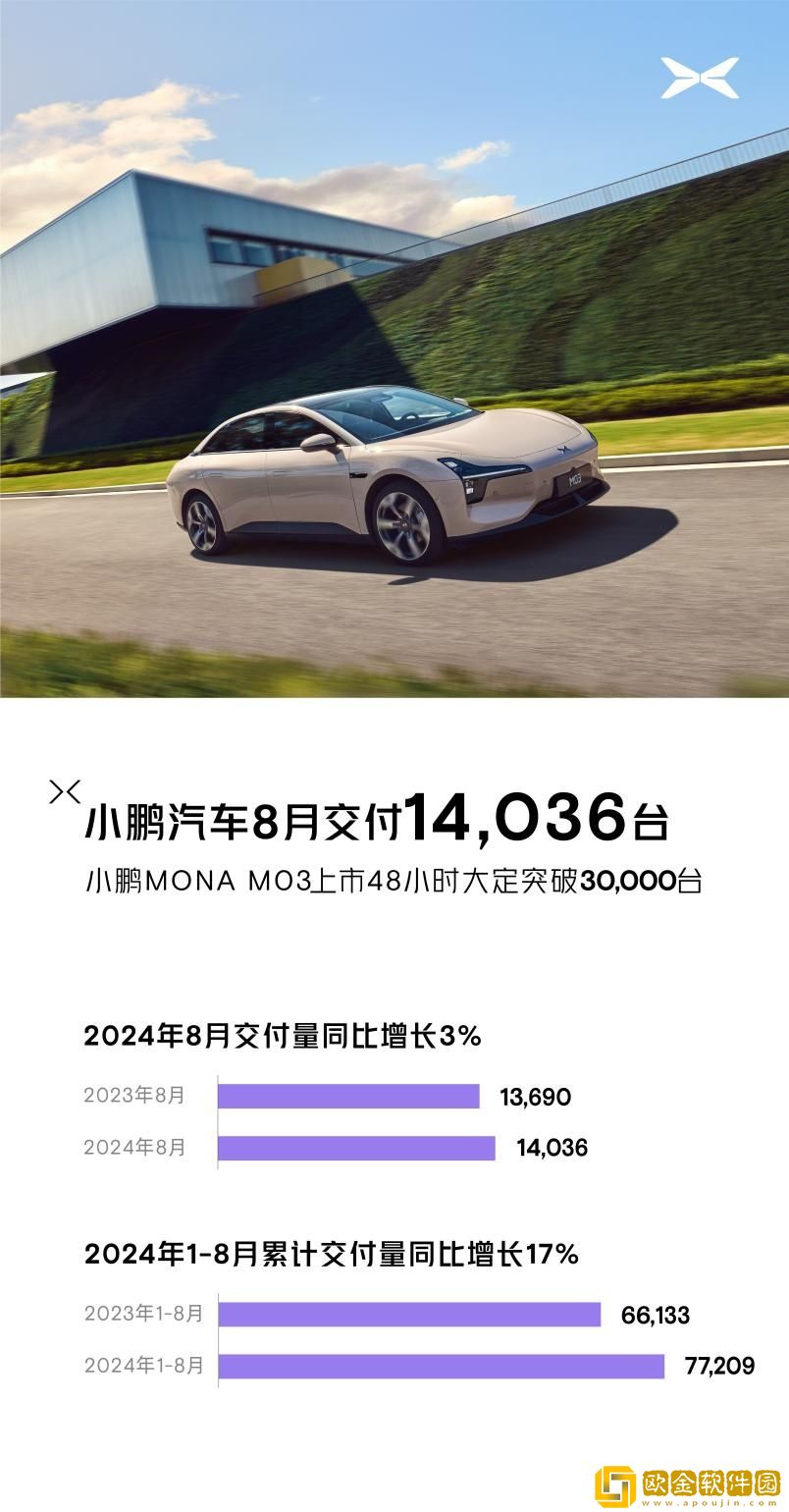 小鹏汽车8月共交付新车14-036台