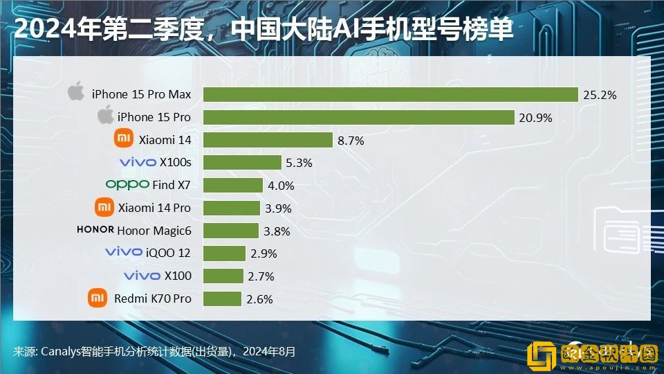 Canalys发布二季度智能手机全方位榜单及预测