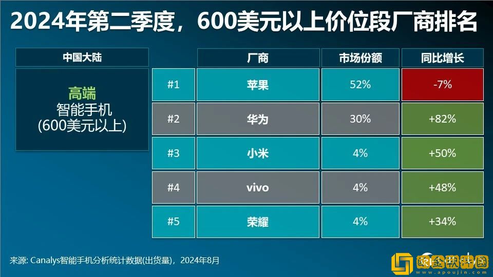 Canalys发布二季度智能手机全方位榜单及预测