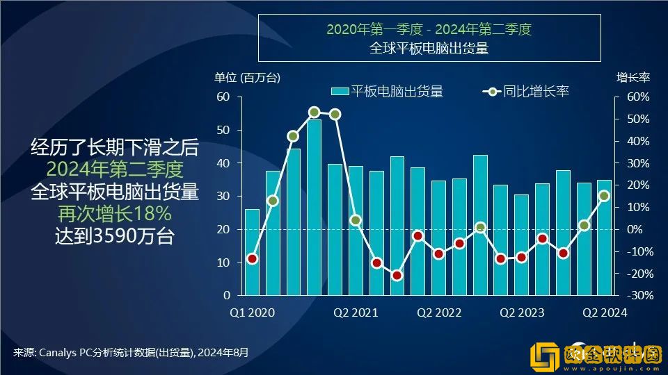 Canalys：2024年第二季度-全球平板电脑出货量增长18%