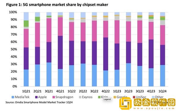 Omdia：联发科在5G智能手机市场超越高通骁龙
