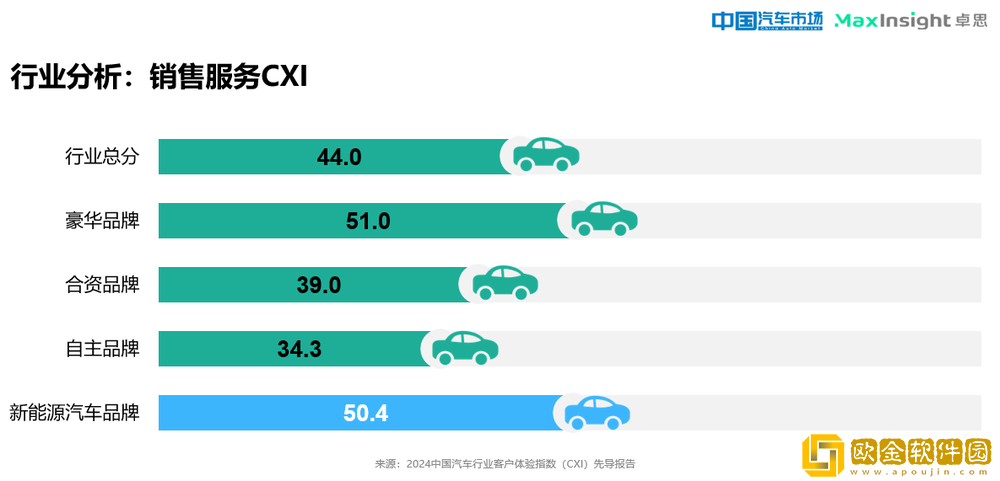卓思与*汽车市场杂志联合发布“2024*汽车行业客户体验指数