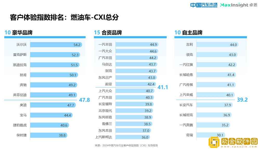 卓思与*汽车市场杂志联合发布“2024*汽车行业客户体验指数