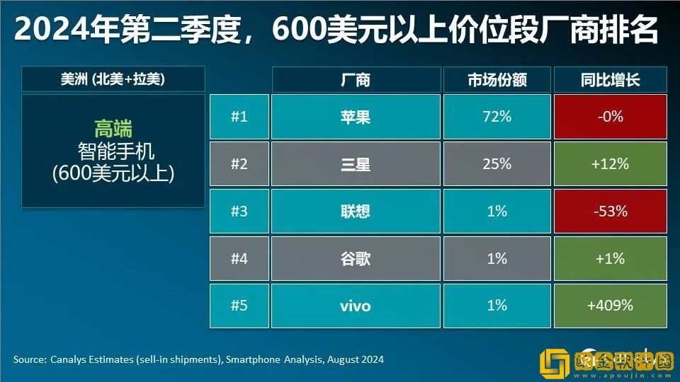 Canalys发布二季度智能手机全方位榜单及预测