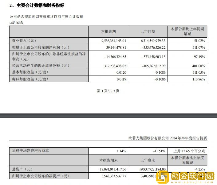 欧菲光-2024-年上半年净利润-3914.45-万元扭亏为盈