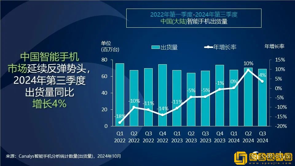 Canalys：vivo蝉联榜首-中国智能手机市场第三季度延续反弹