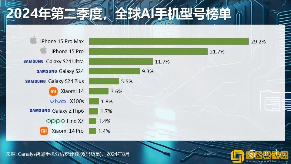 Canalys发布二季度智能手机全方位榜单及预测