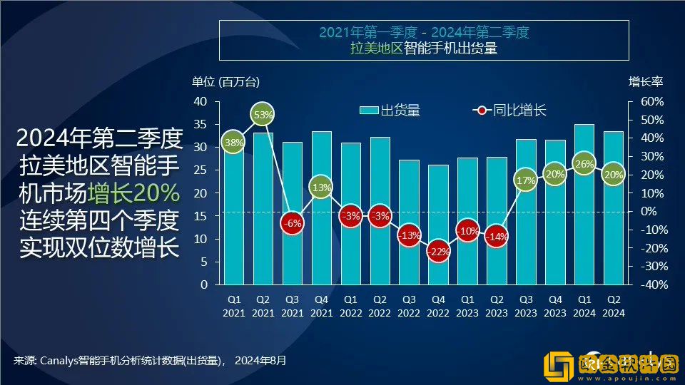 Canalys：2024Q2-拉美智能手机出货量-3350-万台、同比增长-20%