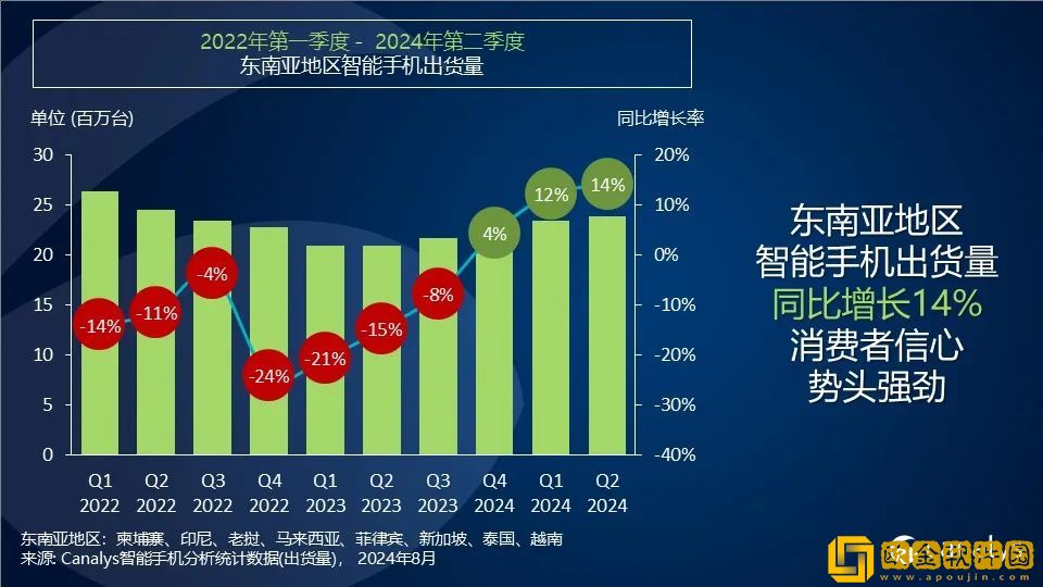 Canalys：二季度-东南亚智能手机出货量同比增长14%