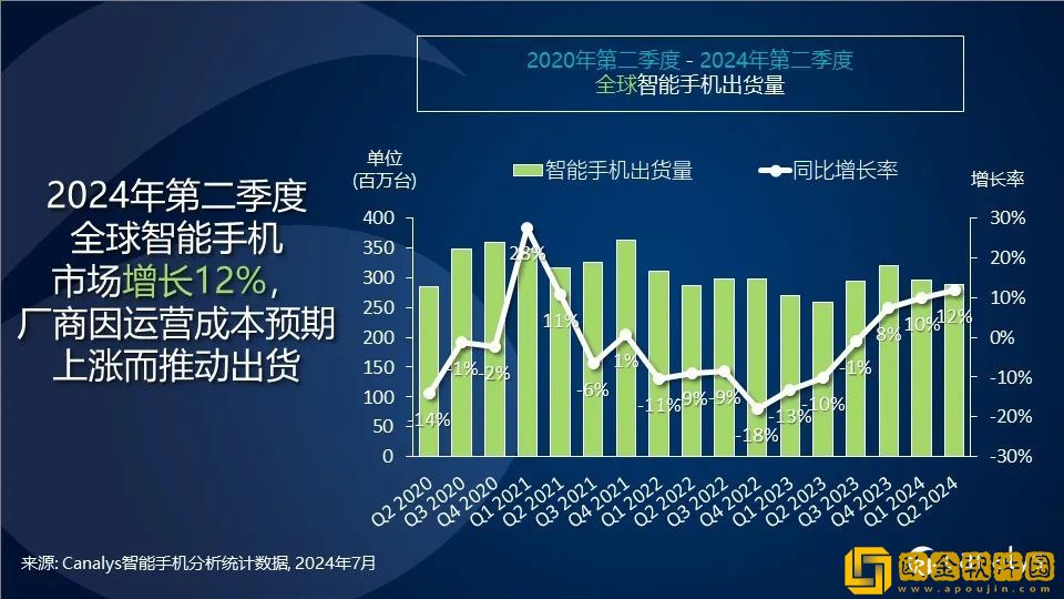 Canalys：Q2全球智能手机市场增长12%