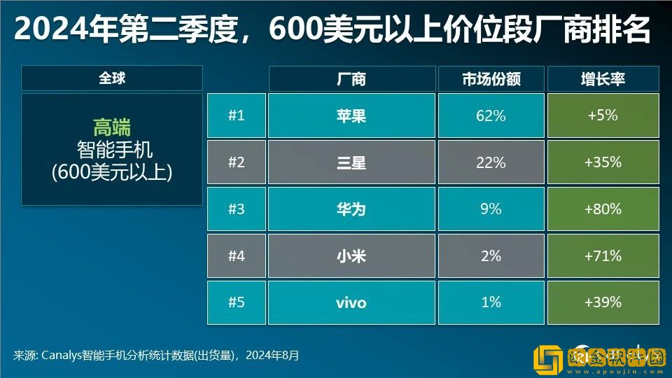 Canalys发布二季度智能手机全方位榜单及预测