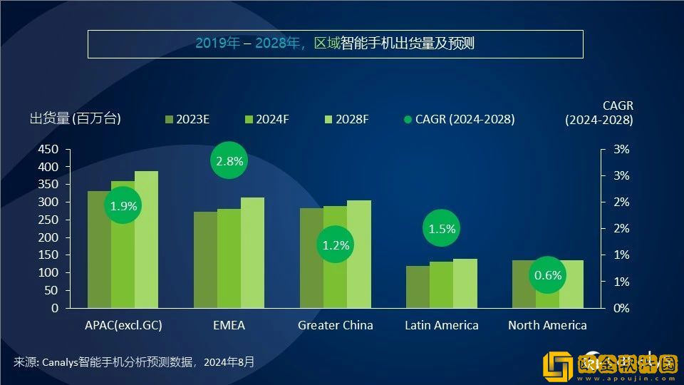 Canalys发布二季度智能手机全方位榜单及预测