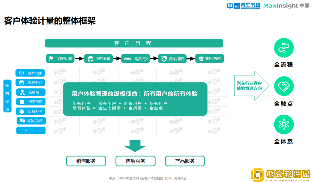 卓思与中国汽车市场杂志联合发布“2024中国汽车行业客户体验指数-CXI先导报告”