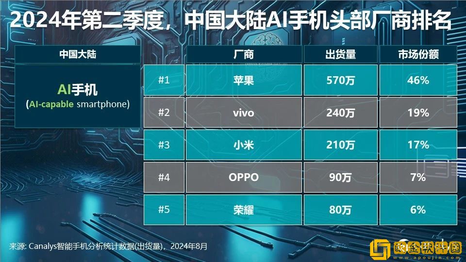 Canalys发布二季度智能手机全方位榜单及预测