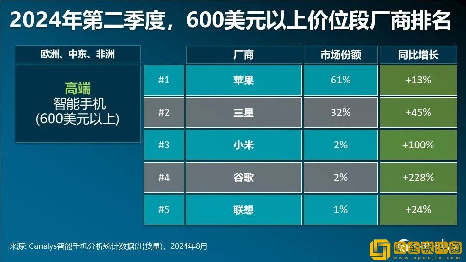 Canalys发布二季度智能手机全方位榜单及预测