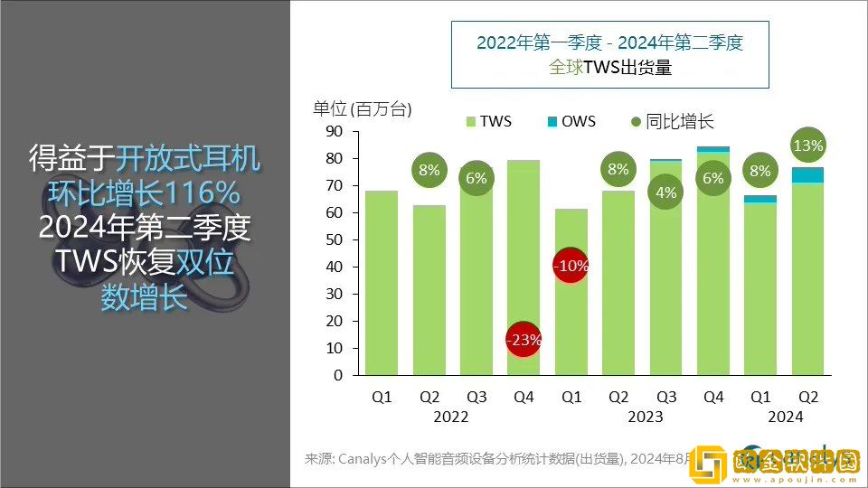Canalys：Q2全球真无线耳机市场出货量同比增长-12.6%