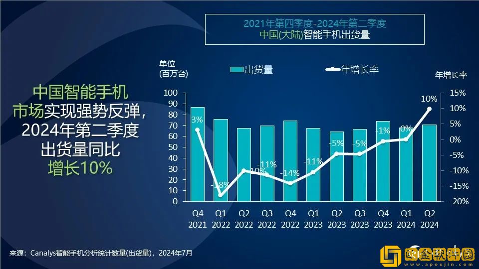 Canalys：Q2-本土厂商首次包揽内地手机市场前五席