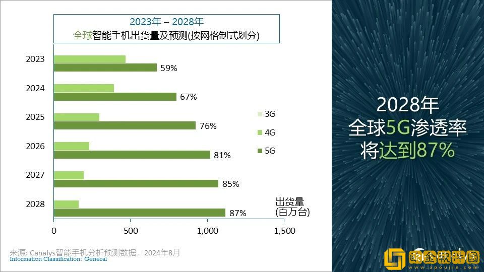 Canalys发布二季度智能手机全方位榜单及预测
