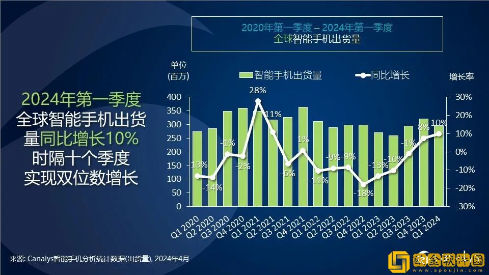 Canalys：2024年全球智能手机市场开局强劲-第一季度增长达10%