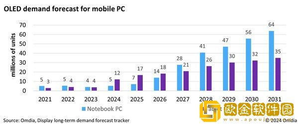 Omdia：2031-移动-PC-市场-OLED-屏年均复合年增长率将达-37％