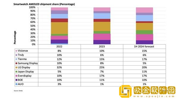 Omdia：2024年上半年中国制造的智能手表OLED出货量占比突破60%