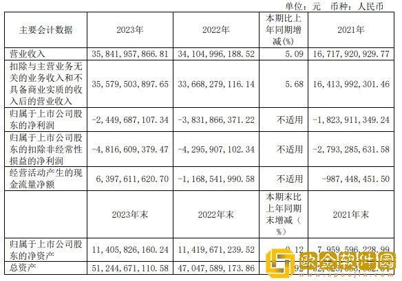 赛力斯-2023-年营收-358.42-亿元：同比增长-5.09%
