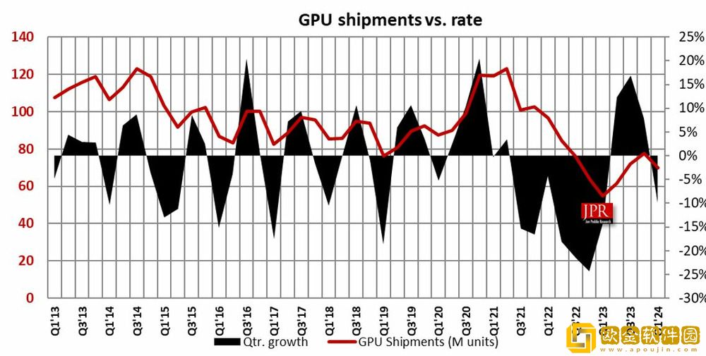 24Q1-PC-GPU-报告：出货量达-7000-万块-同比增长-28%