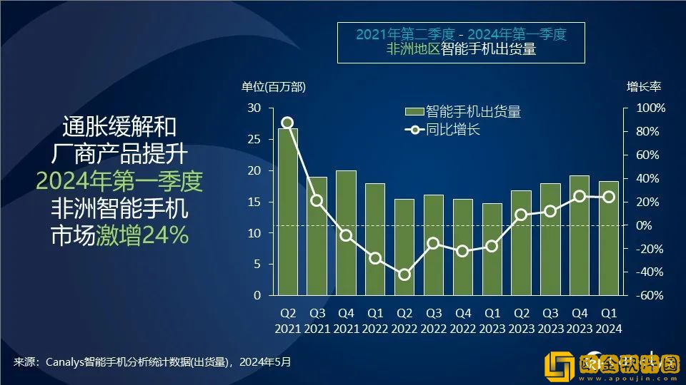 Canalys：2024年-非洲智能手机市场有望增长4%