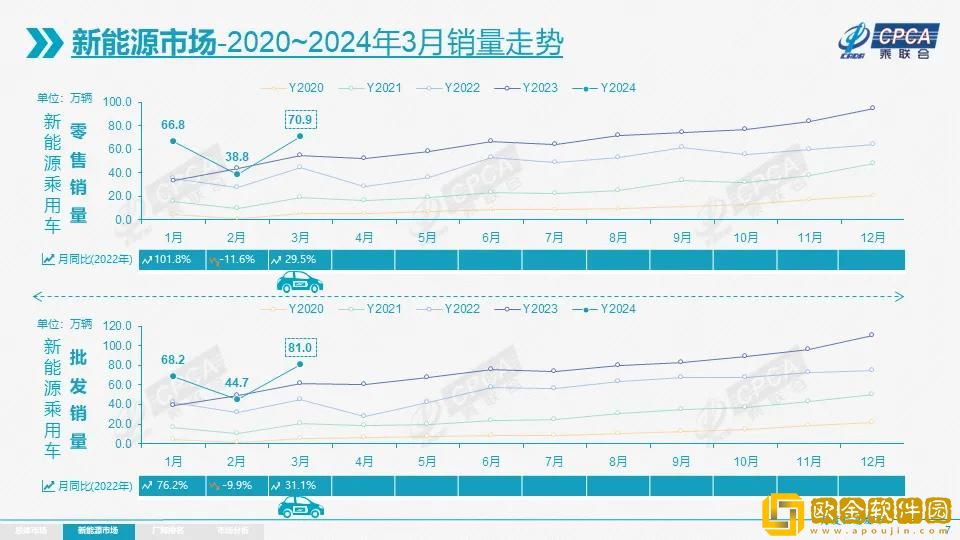 乘联会：3月全国新能源车市场零售70.9万辆