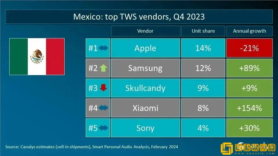 Canalys发布2023年Q4全球TWS重点市场厂商排名