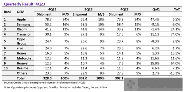 Omdia：苹果超越三星成为2023年全球最大的智能手机公司