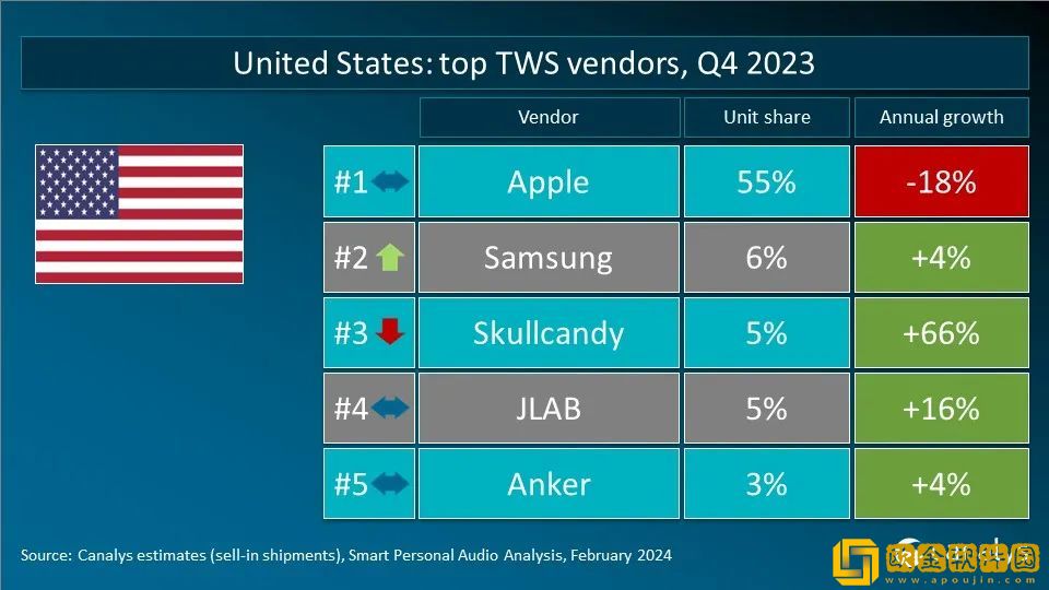 Canalys发布2023年Q4全球TWS重点市场厂商排名
