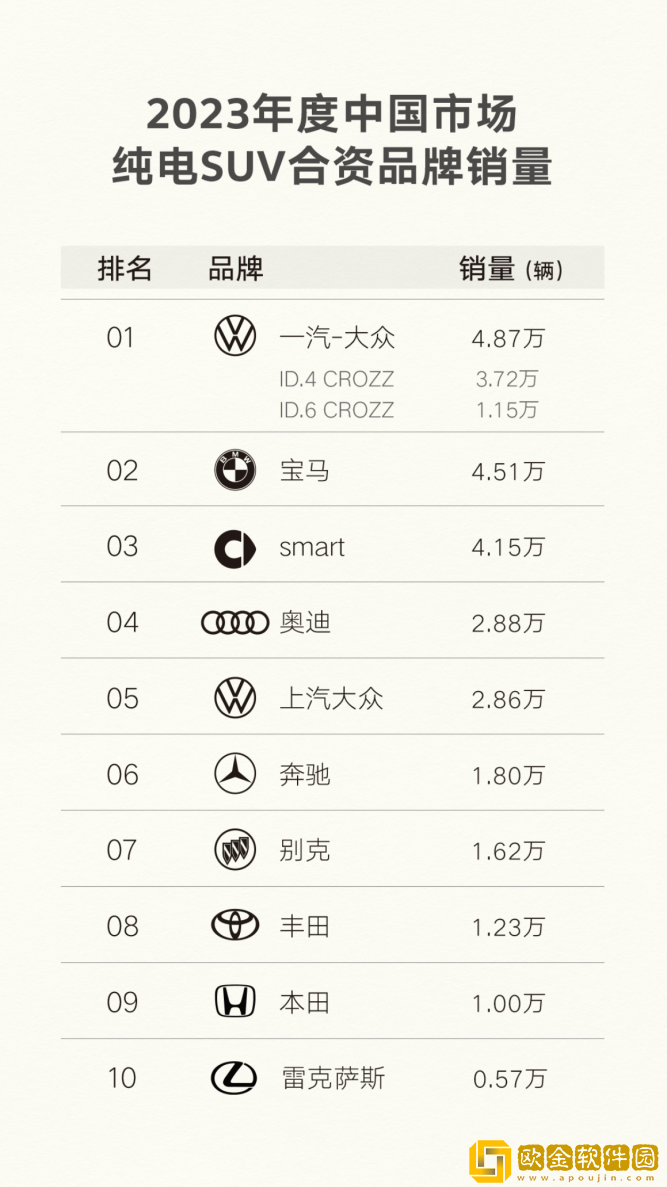 ID.家族亮出成绩单 大众品*纯电销量近20万辆