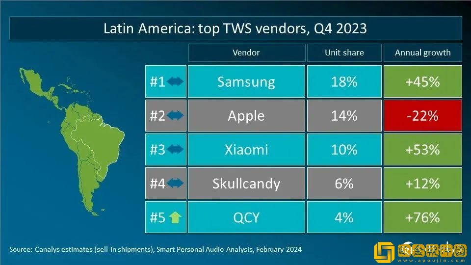 Canalys发布2023年Q4全球TWS重点市场厂商排名