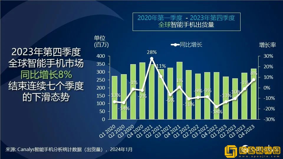 Canalys：Q4全球智能手机市场增长8%-苹果首次摘得年度桂冠