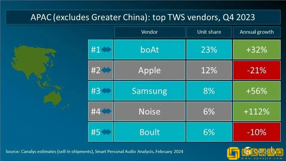 Canalys发布2023年Q4全球TWS重点市场厂商排名
