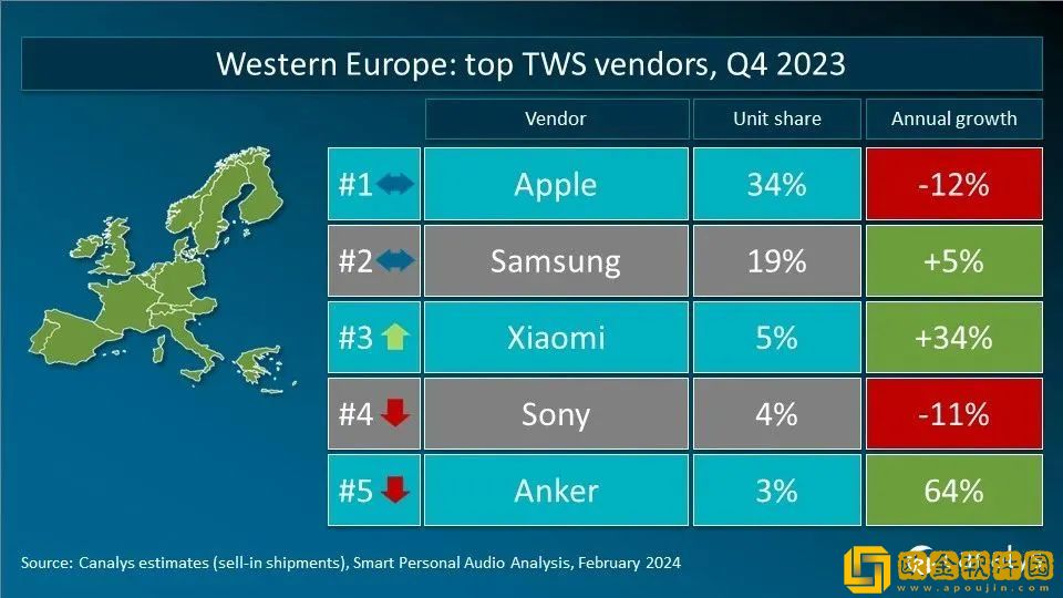 Canalys发布2023年Q4全球TWS重点市场厂商排名