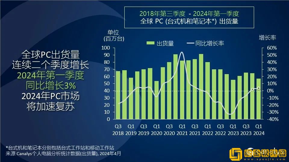 Canalys：2024年第一季度-全球PC市场增长3%