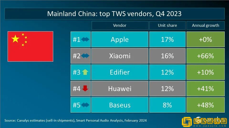 Canalys发布2023年Q4全球TWS重点市场厂商排名
