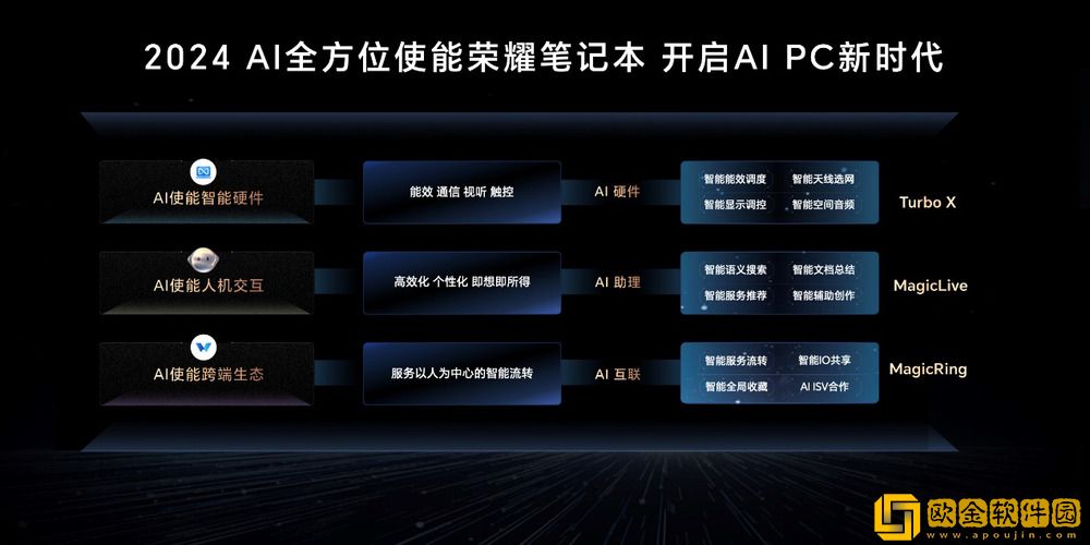 用AI重构PC-荣耀笔记本AI-PC技术正式发布