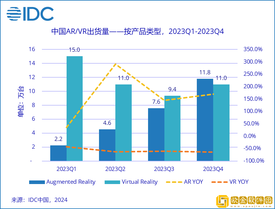 IDC：2023全年中国AR/VR出货量72.5万台