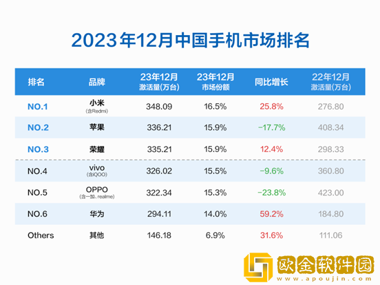 机构：小米12月销量市占率超越苹果-位列中国市场第一